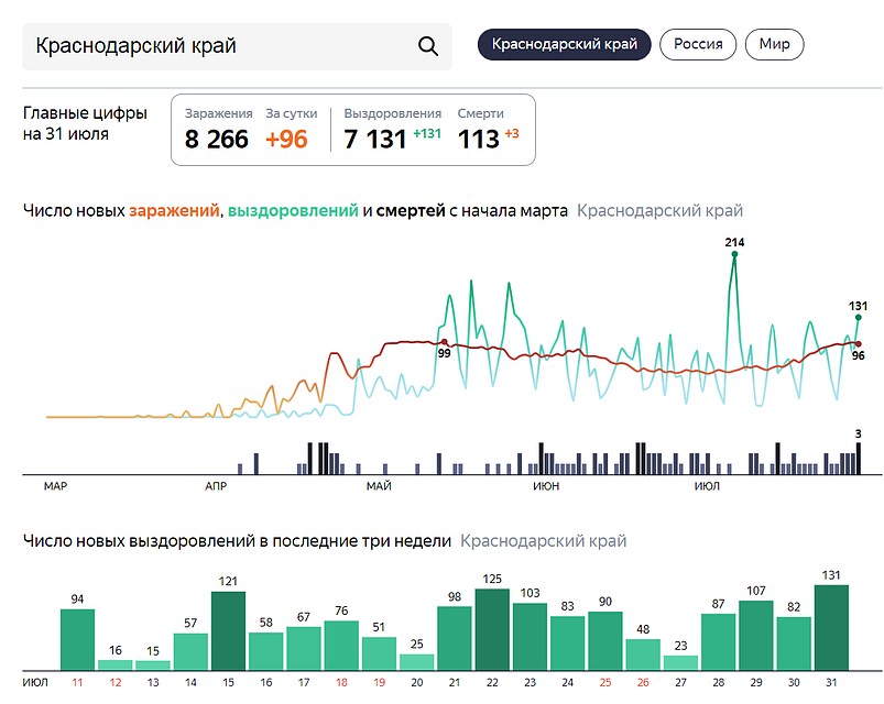 Статистика вылечившихся от коронавируса в Краснодарском крае Графика: Яндекс