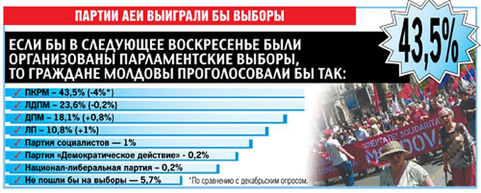 Партии АЕИ выигра ли бы выборы Фото: Из архива "КП"