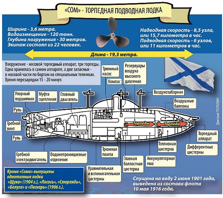 О субмарине специалисты и раньше знали практически все, а теперь появился шанс увидеть ее саму Фото: Дмитрий ПОЛУХИН