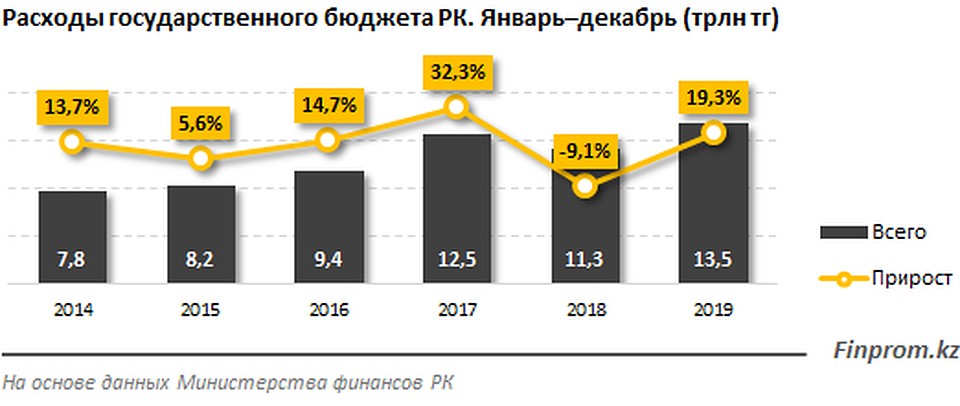Государство тратит больше: расходы госбюджета составили 13 триллионов тенге Государство тратит больше: расходы госбюджета составили 13 триллионов тенге
