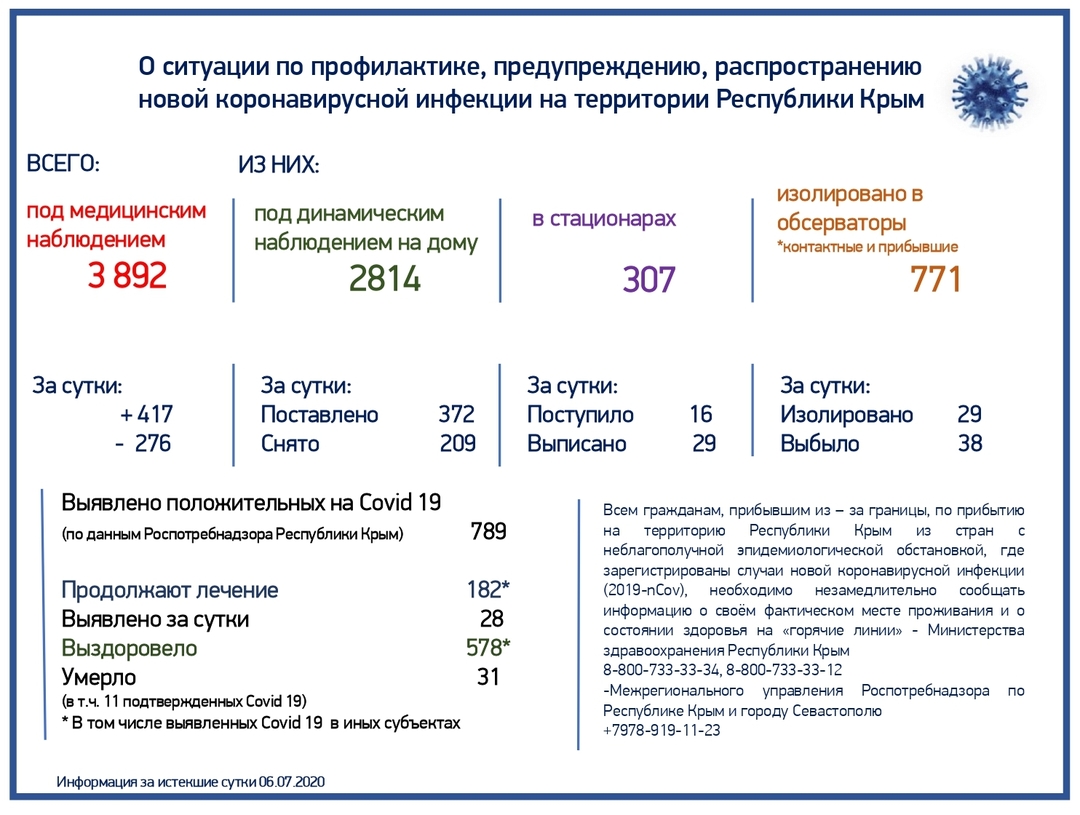 Данные Минздрава Крыма по заболеваемости COVID-19 на 8 июля