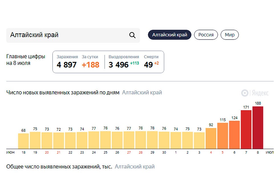 Данные на 23 часа 8 июля 2020 (фото: yandex.ru/covid19/) 
