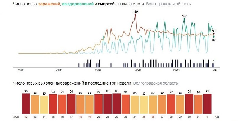 Статистика заражений. Яндекс