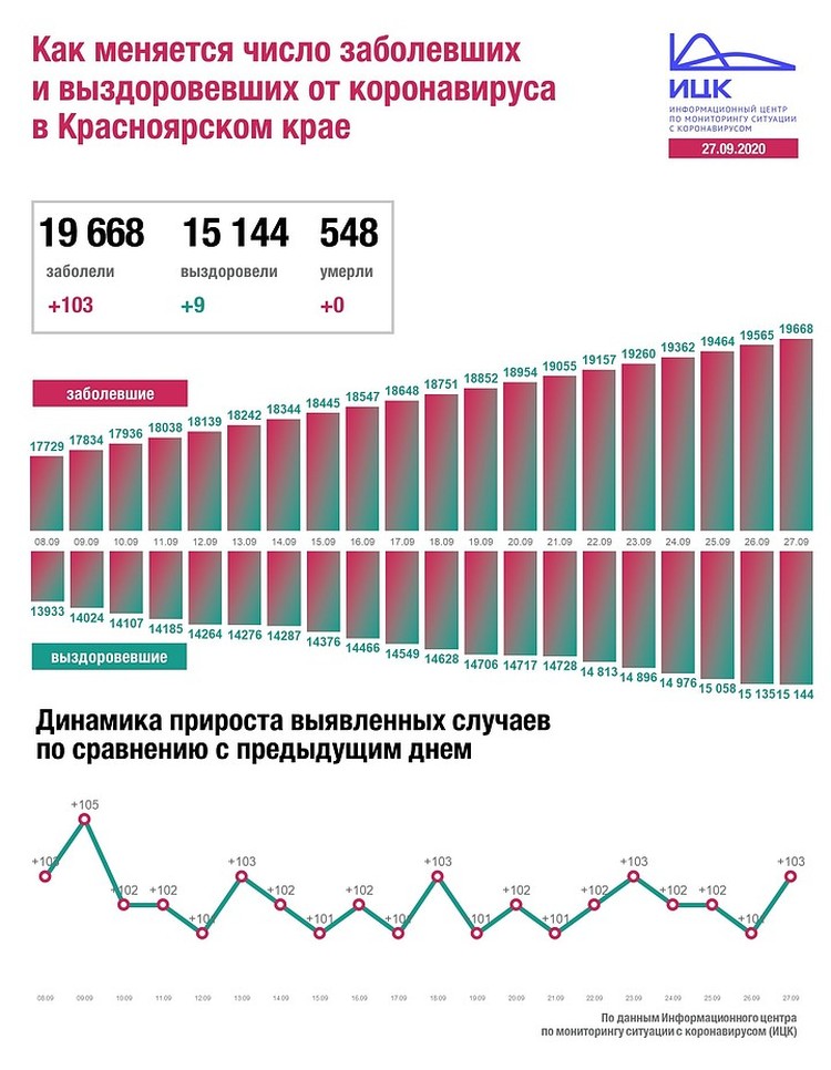 Информационный центр по мониторингу ситуации с коронавирусом (ИЦК)