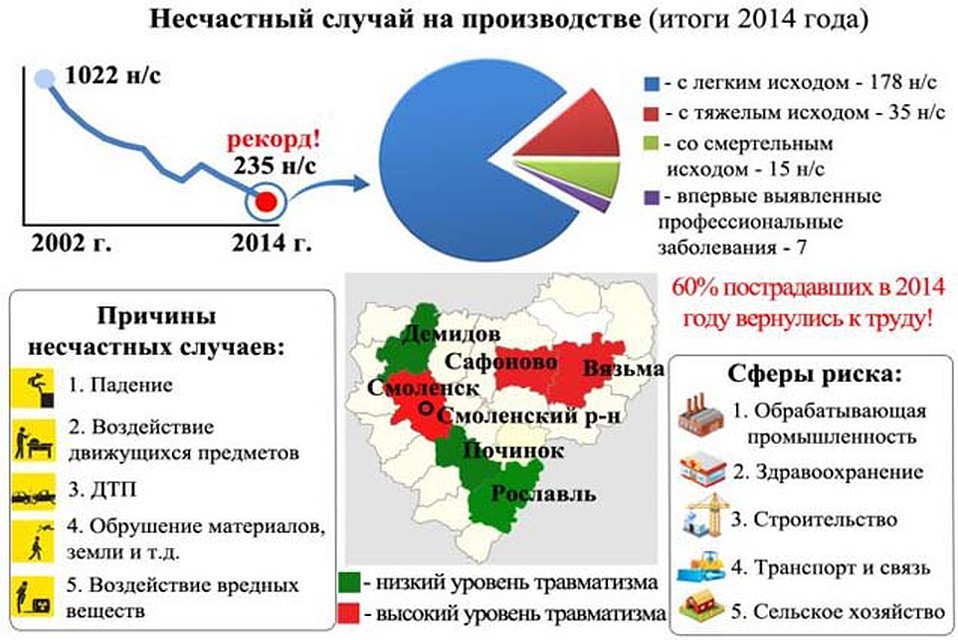 Статистика несчастных случаев. Статистика несчастных случаев в россии. Статистика несчастных случаев. Статистика несчастных случаев на производстве за 2020 год в россии. Причины возникновения несчастных случаев на производстве.